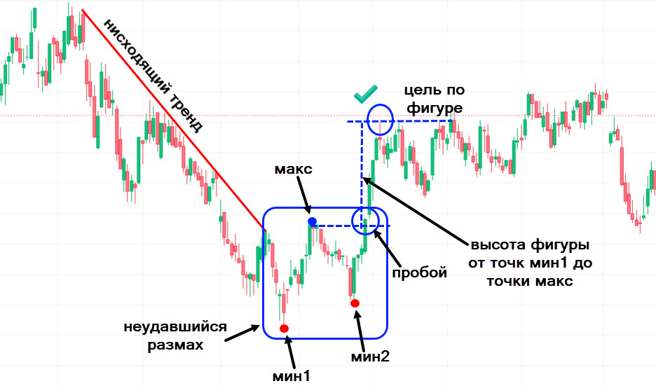 Бычий неудавшийся размах