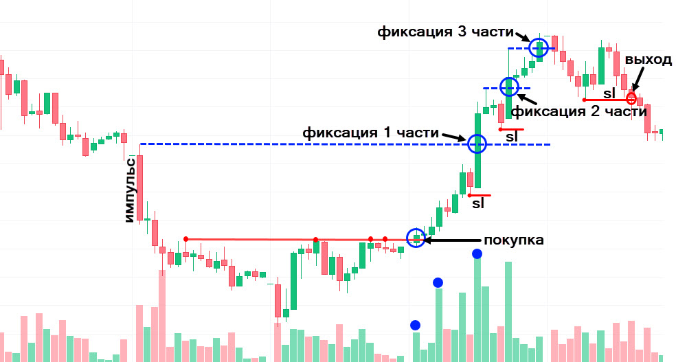 Выход из сделки на перекрытии импульса
