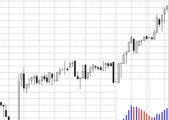 Торговля фантазий на индикаторе MACD гистограммы. Рис.1