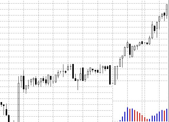 Торговля фантазий на индикаторе MACD гистограммы. Рис.3