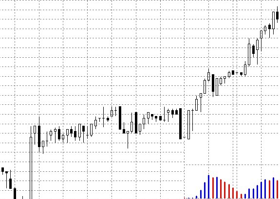 Торговля фантазий на индикаторе MACD гистограммы. Рис.4