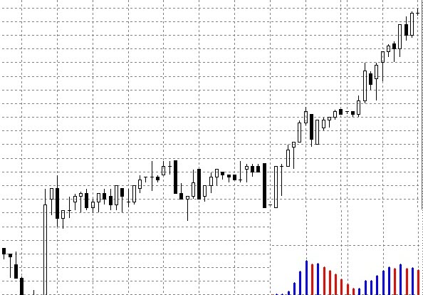 Торговля фантазий на индикаторе MACD гистограммы. Рис.6