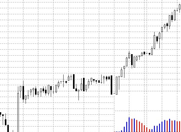 Торговля фантазий на индикаторе MACD гистограммы. Рис.7