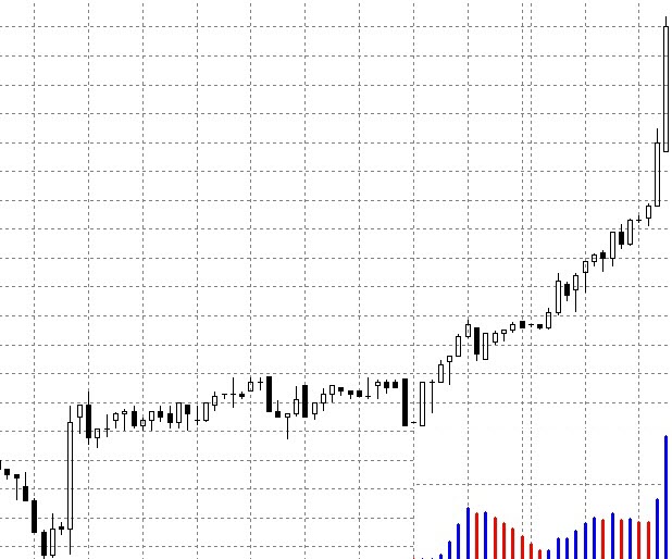 Торговля фантазий на индикаторе MACD гистограммы. Рис.9