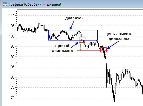 Диапазон цен. Пробой ценового диапазона. Квадрирование диапазона цены. График диапазонов. Диапазон цен на рынке.