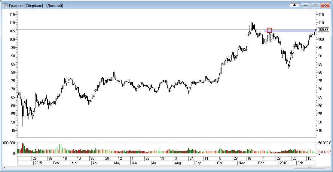 Теханализ акций сбербанка. График акций Сбера картинки.
