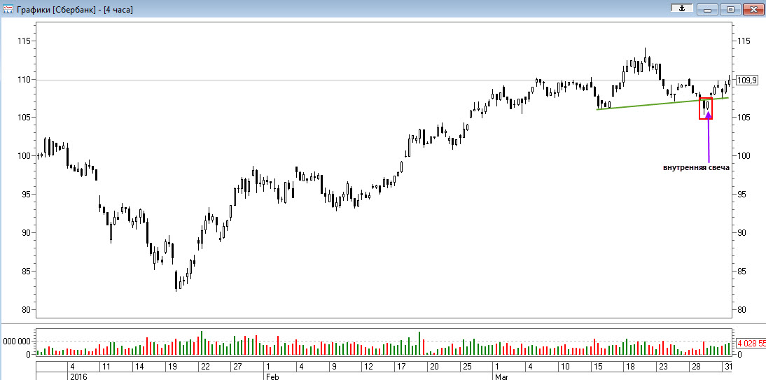 Внутренняя свеча. График Сбербанка свечи. График курса акций Сбербанка онлайн в японских свечах.