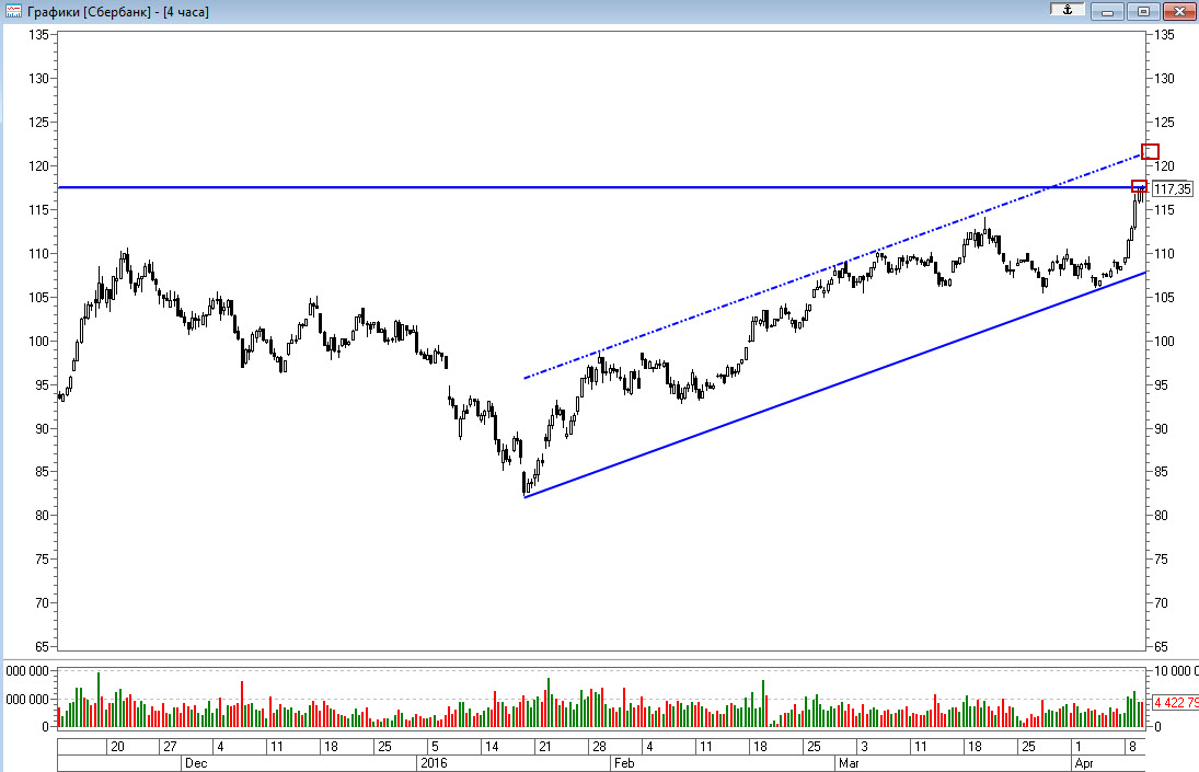 Теханализ по акциям рбк. Теханализ акций Сбербанка.