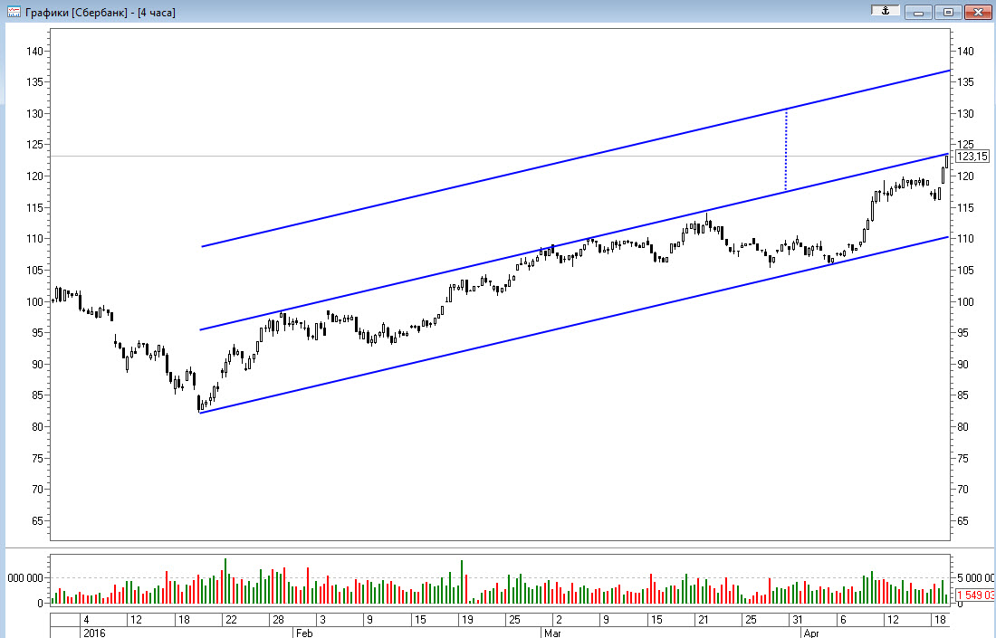Теханализ акций сбербанка