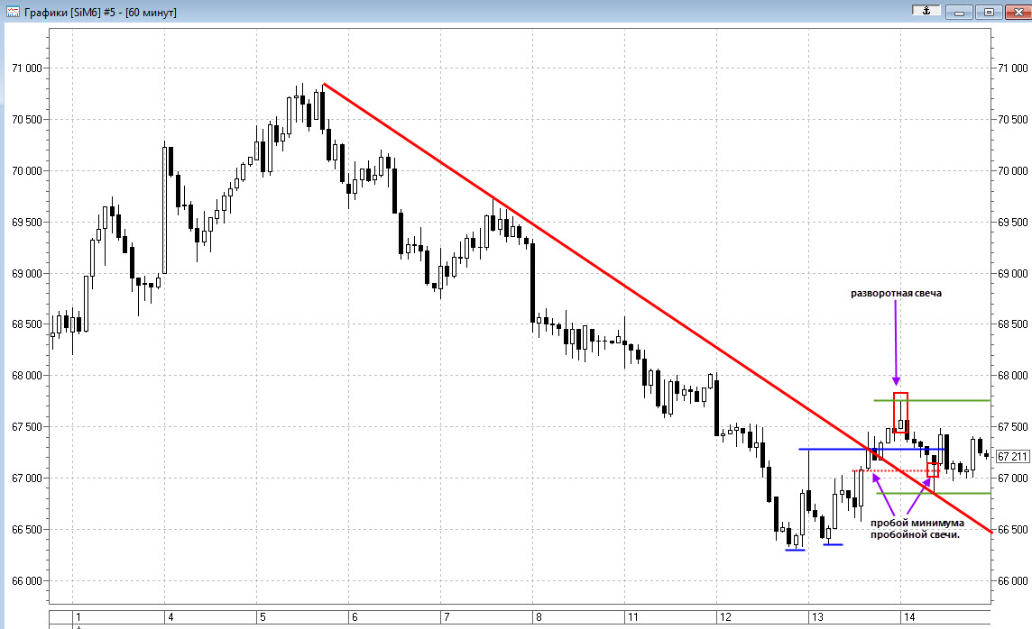Пробойная модель трейдинг. Свечной анализ на 5 минутном графике. Свечной график на обои. Фигура неудавшийся размах.