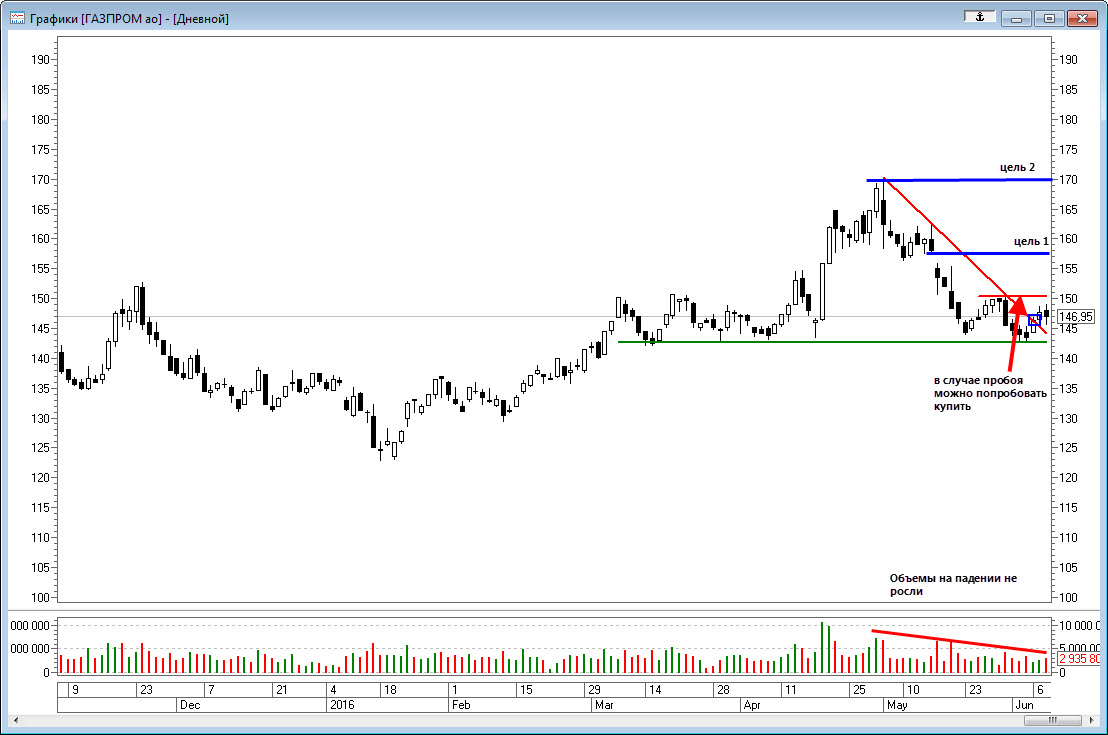 Акции газпрома на дне. Технический анализ акций. Газпром график. Акции Газпрома технический анализ.