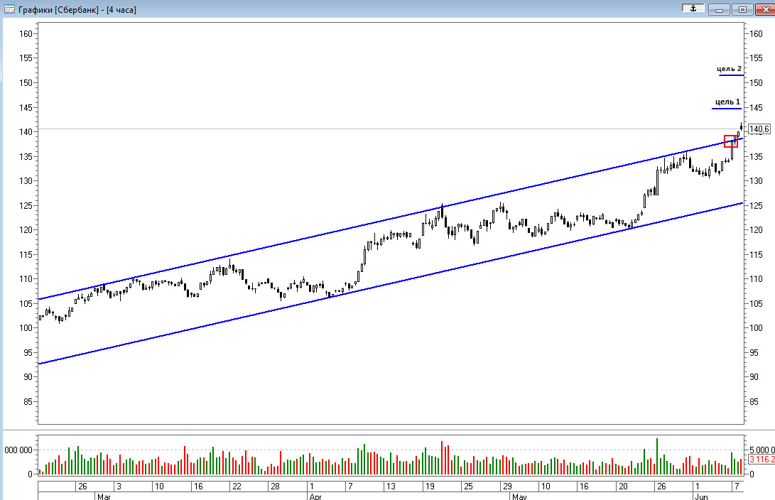 Теханализ по акциям сбербанка