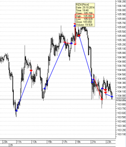 технический анализ фондового рынка