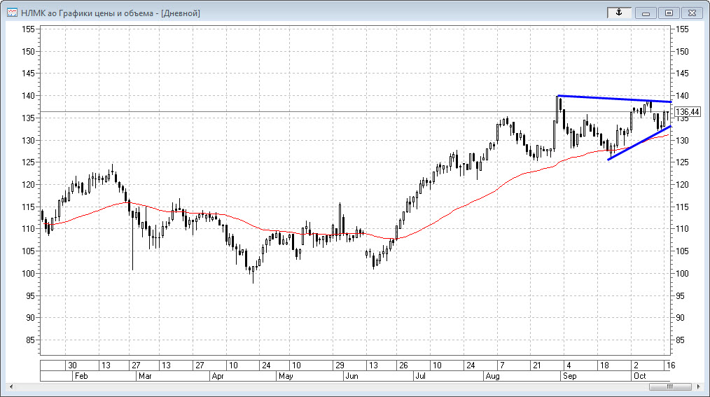 Стоит ли покупать акции нлмк. Канал на графике НЛМК.