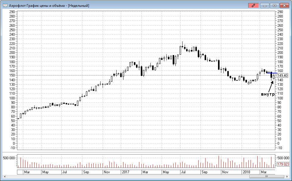 акции аэрофлота цена сегодня. акции котировки на сегодняшний день. котировки акций аэрофлота. акции аэрофлота. график акций аэрофлот за 5 лет.