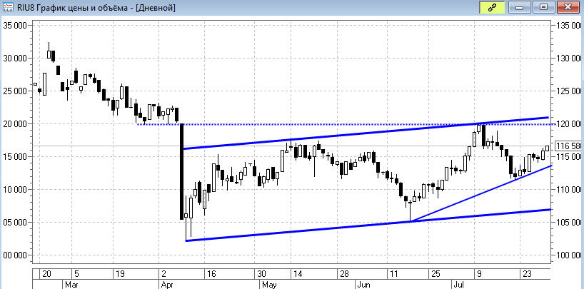 Графика ру. График восходящий канал. Формации на дневных графиках.