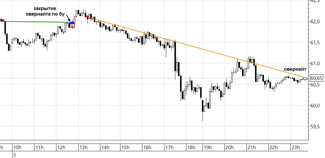 Нефть доллар сегодня