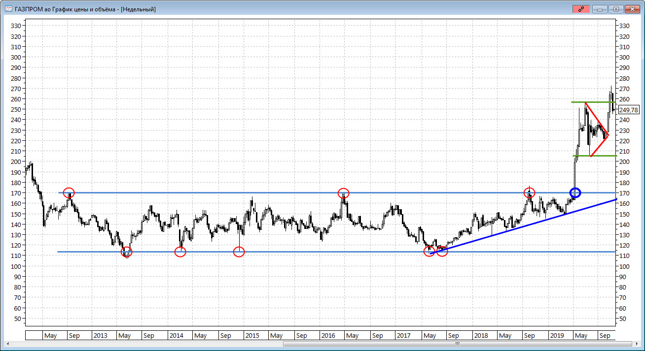 Акции газпрома график. Газпром график. Диаграмма Газпром.