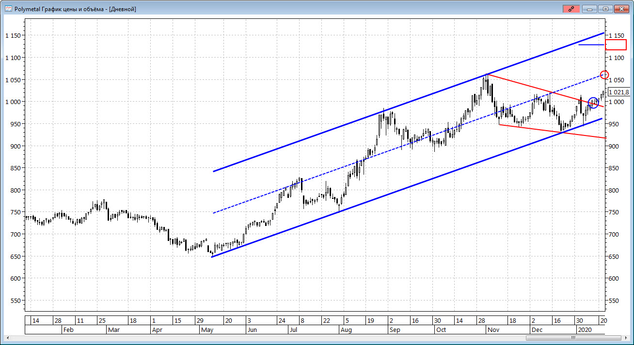 Акции полиметалл сегодня прогноз