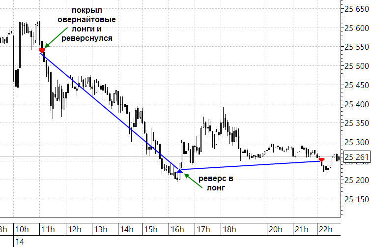 Фьючерс Газпрома 5 мин 14.01.2020