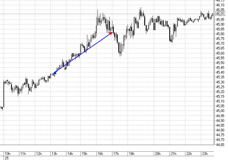 Нефти доллар сегодня