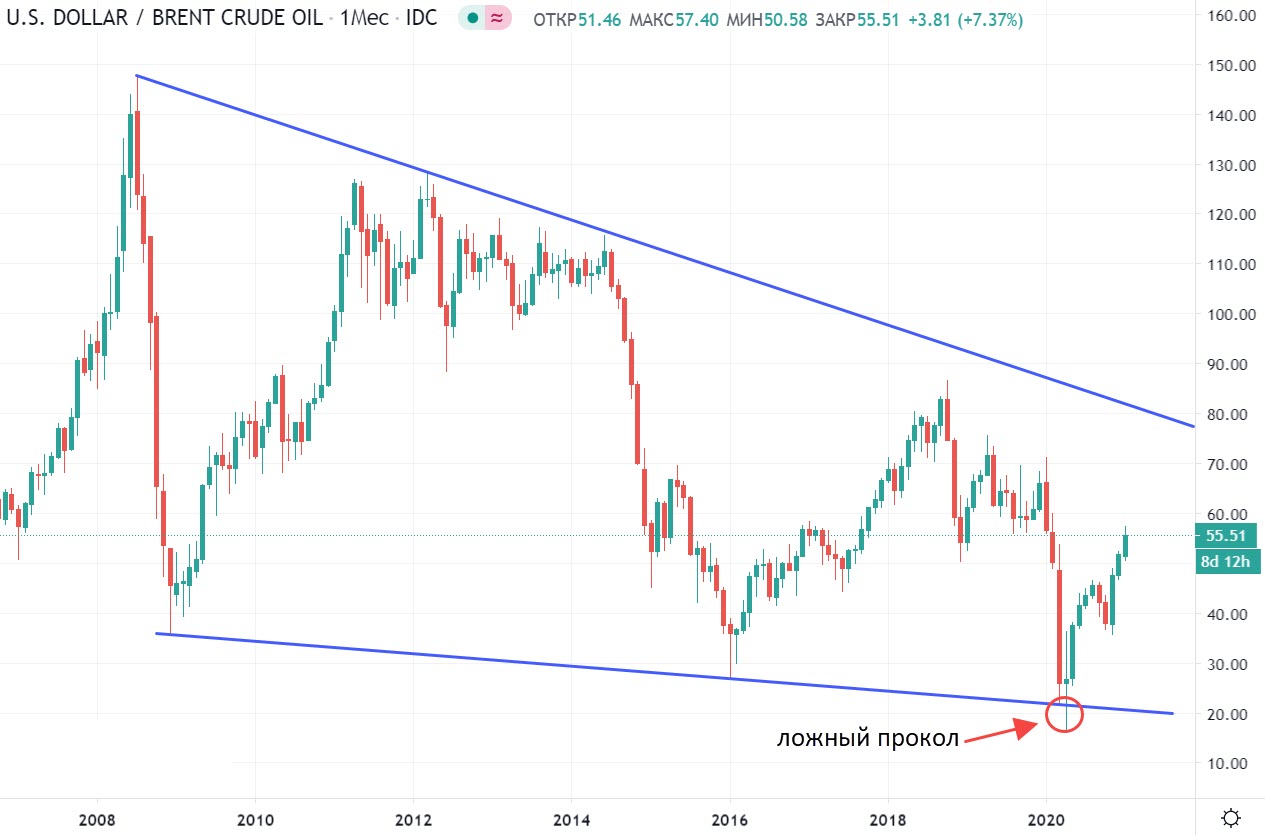 Анализ нефти. Фьючерс на нефть. Технический анализ Фьючер.... Пробой теханализ. Теханализ остров.