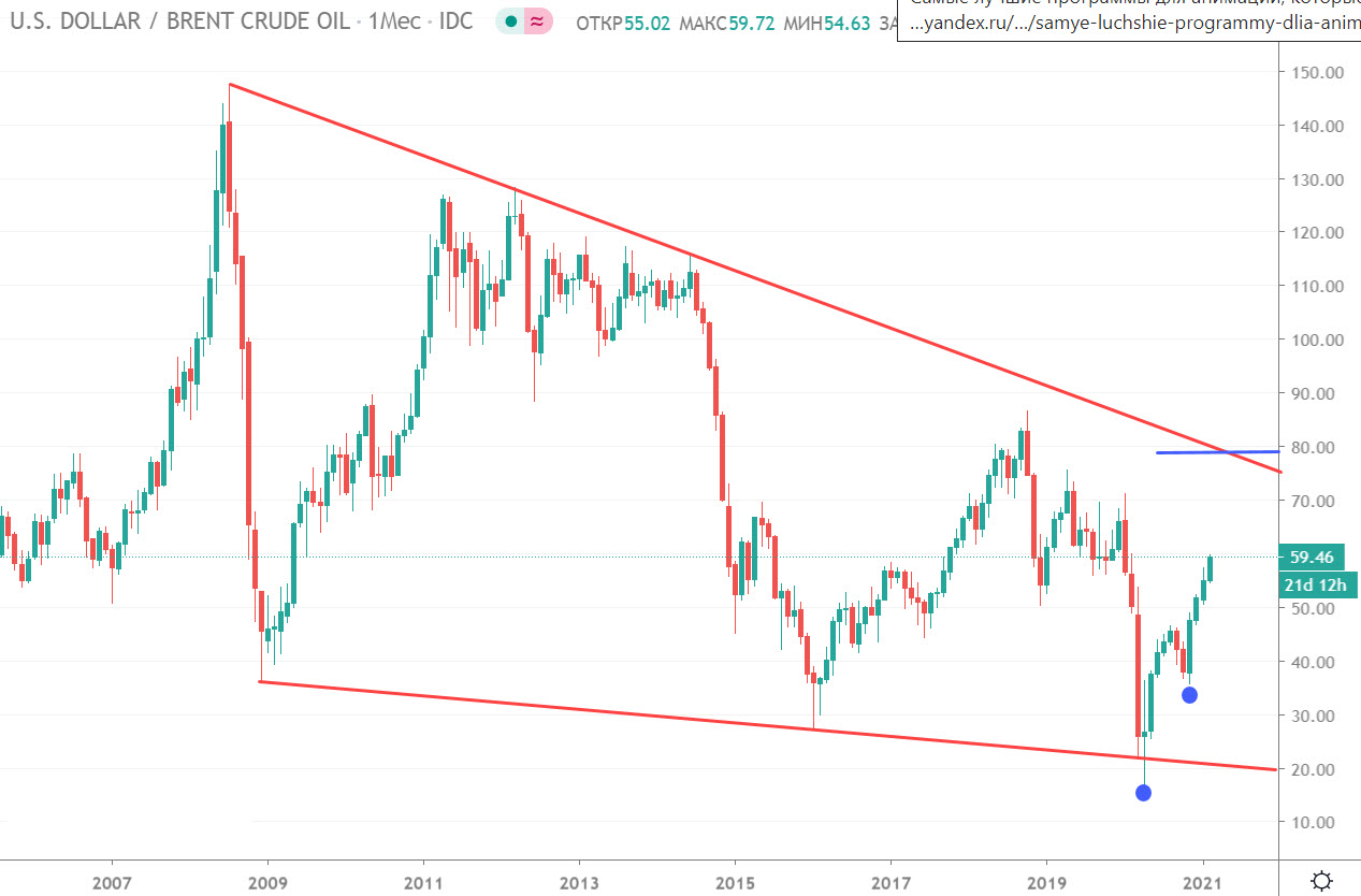 Нефть месяц. Фьючерс на нефть. Технический анализ Фьючер.... Тикеры фьючерс на нефть по месяцам. Индексы фьючерсов нефти.