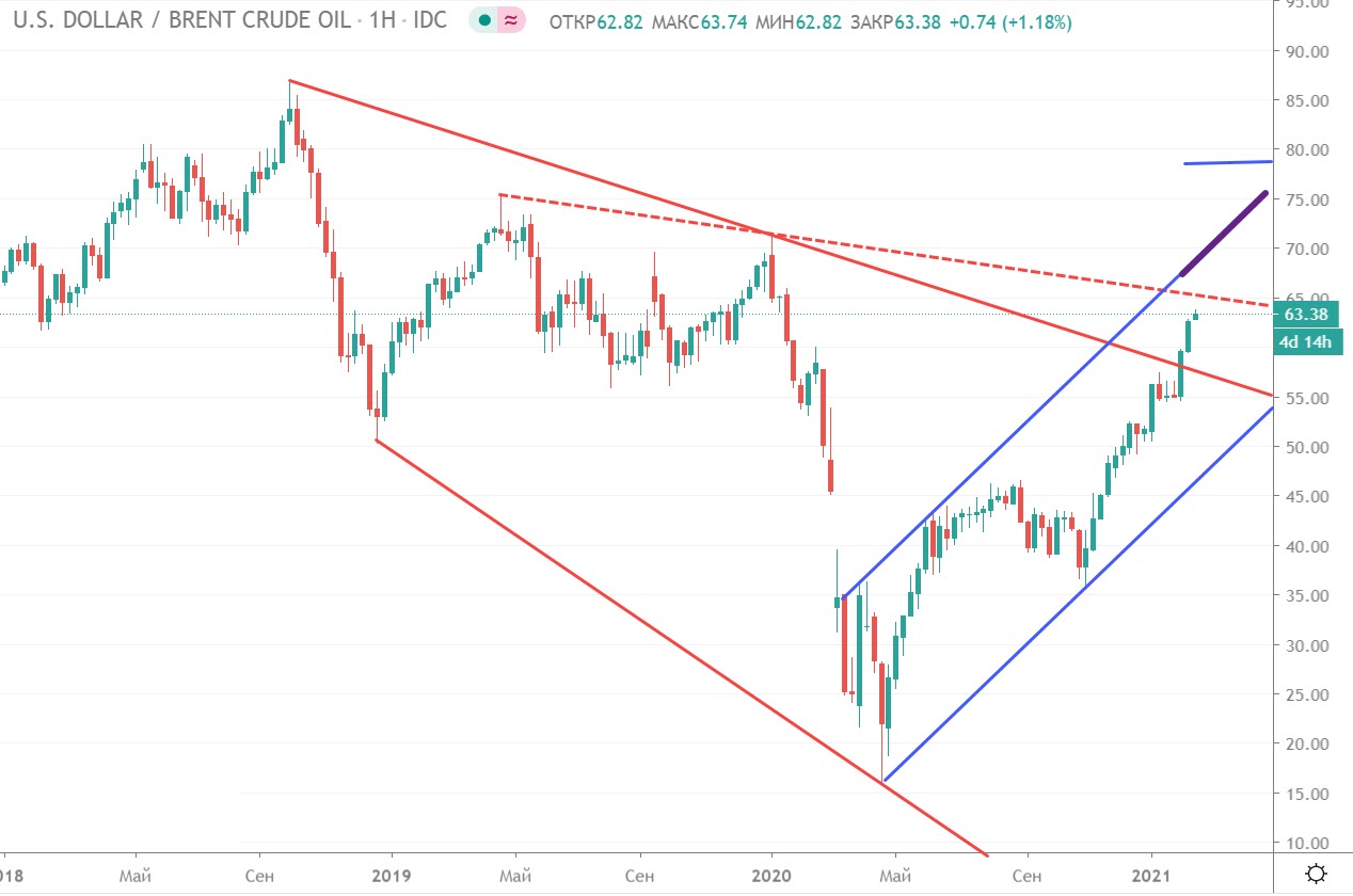 Нефть 15. Котировки. Сберометр нефть на сегодня. Котировки нефти.