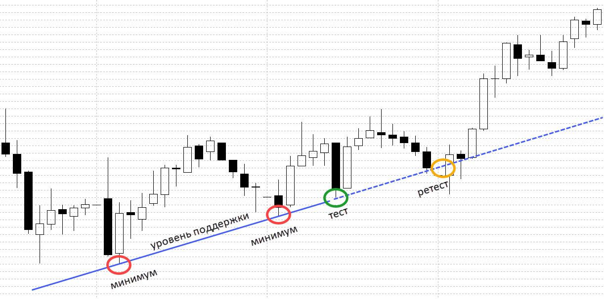 Трейдер что это такое простыми словами означает. Что такое ретест уровня сопротивления в трейдинге. Ретест уровня в трейдинге. Ретест на бирже что это. Что такое ретест в трейдинге простыми словами.