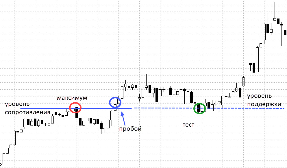 Ретест это. Ретест уровня в трейдинге. Ретест уровня сопротивления в трейдинге. Стратегия ретест уровня в трейдинге. Тест уровня в трейдинге.