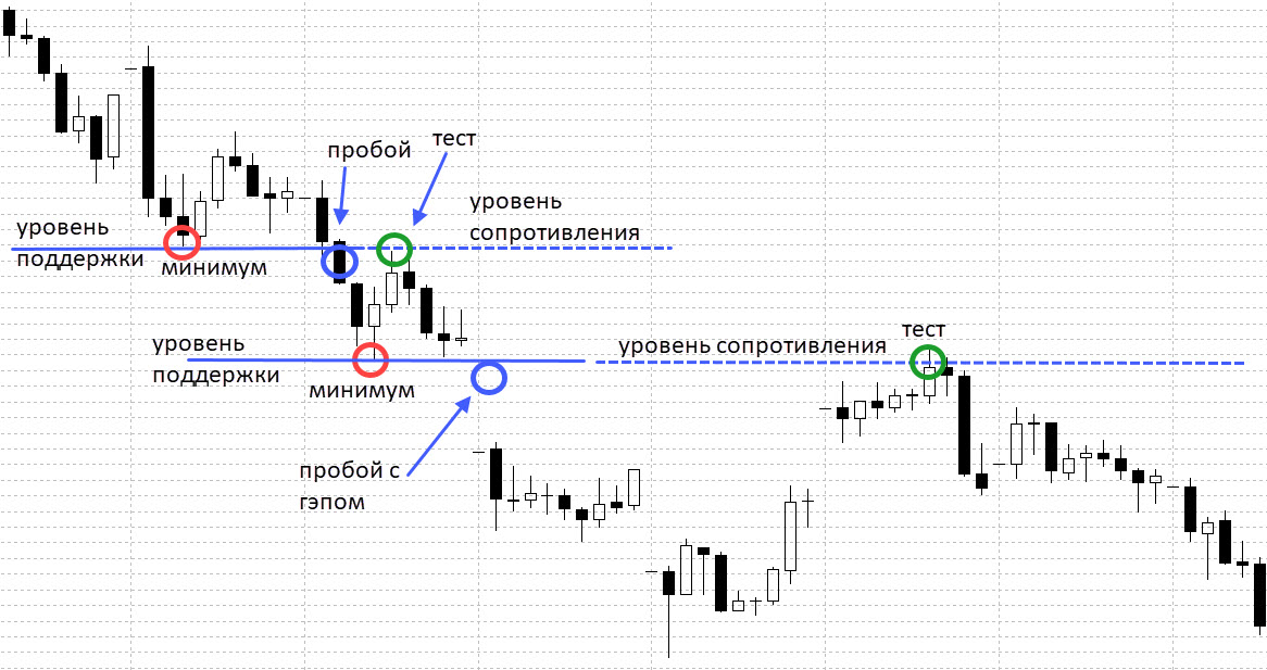 Минимальный тест. Ретест уровня в трейдинге. Тест и ретест в трейдинге. Ретест линии поддержки. Что такое ретест в трейдинге простыми словами.