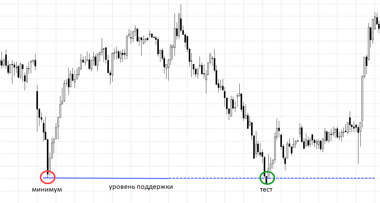 Минимальный тест. Ретест уровня в трейдинге. Ретест в трейдинге. Тест и ретест в трейдинге. Ближний ретест.
