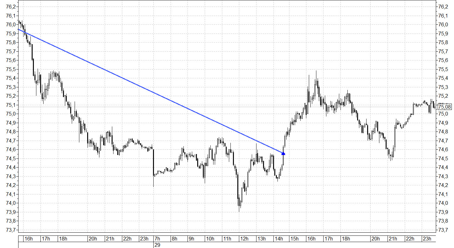 Нефть 5мин 29.06.2021