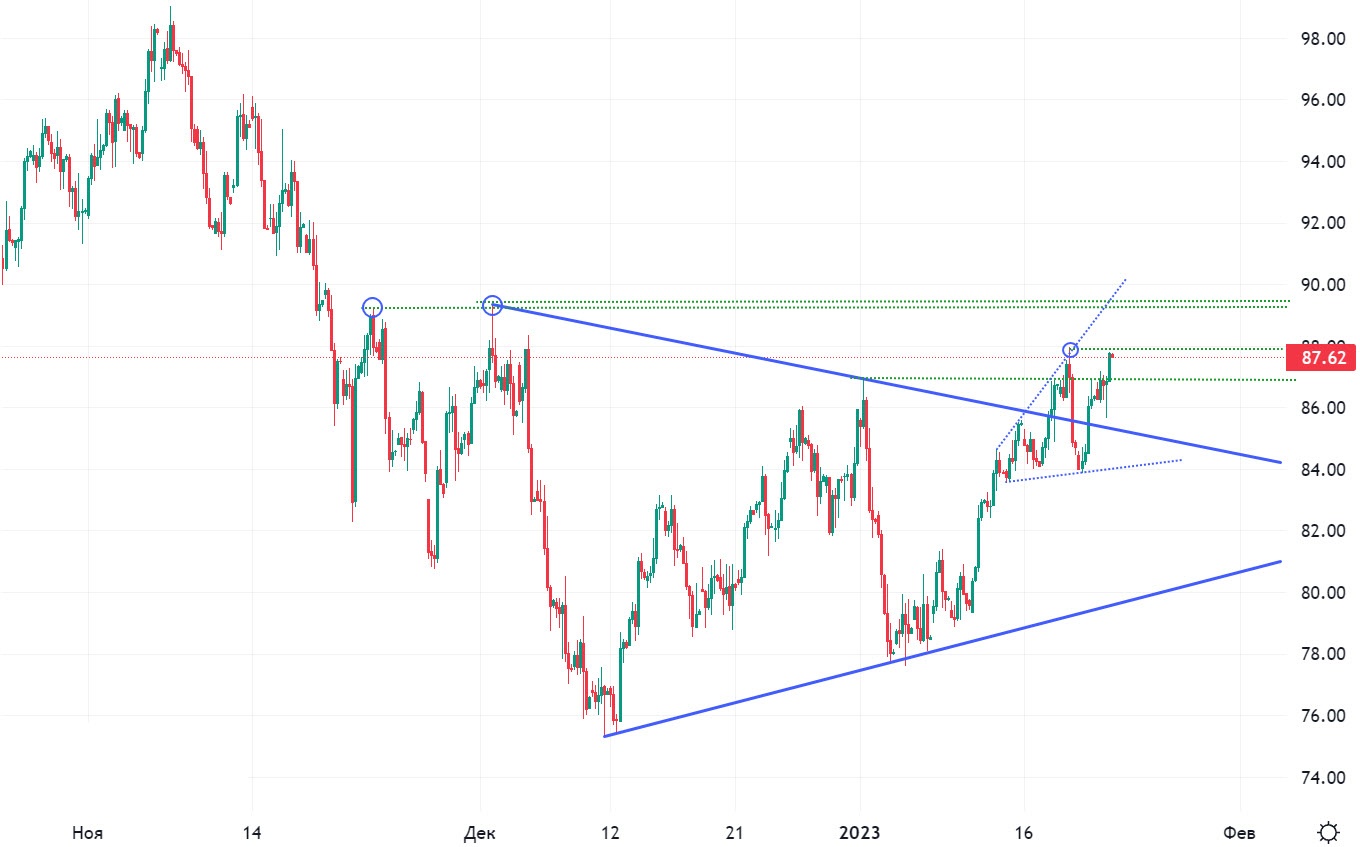 Нефть 2023