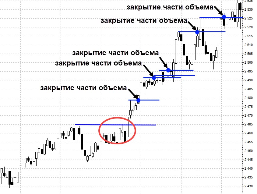 Закрытие части объема позиции по ходу движения цены