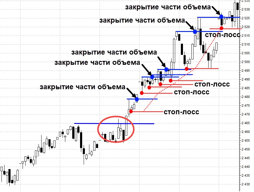 Комбинирование передвижение стопов и фиксации объема частями