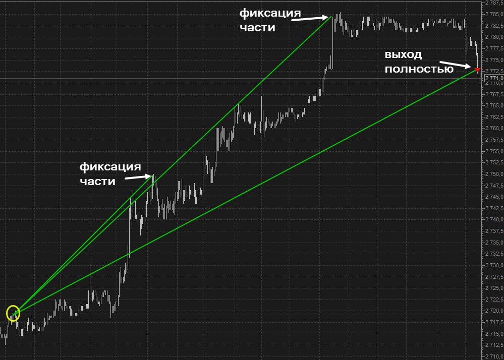 Фьючерс ММВБ 5мин
