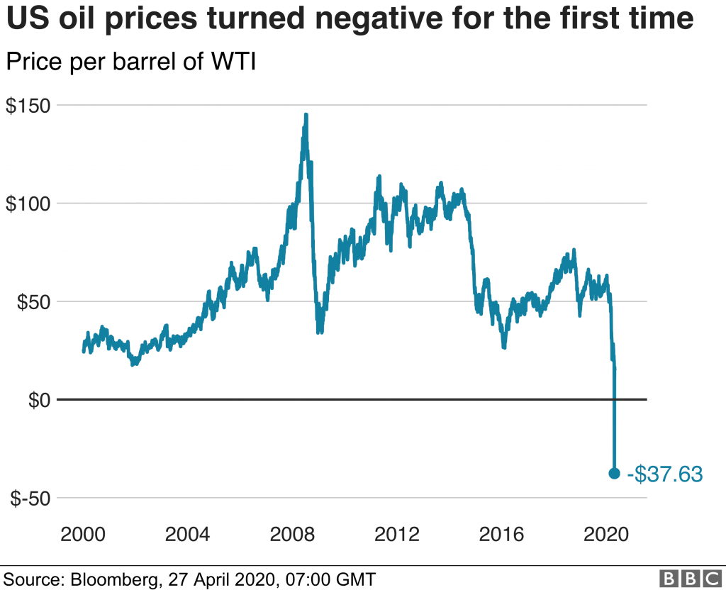 Отрицательные цены на нефть 2020г